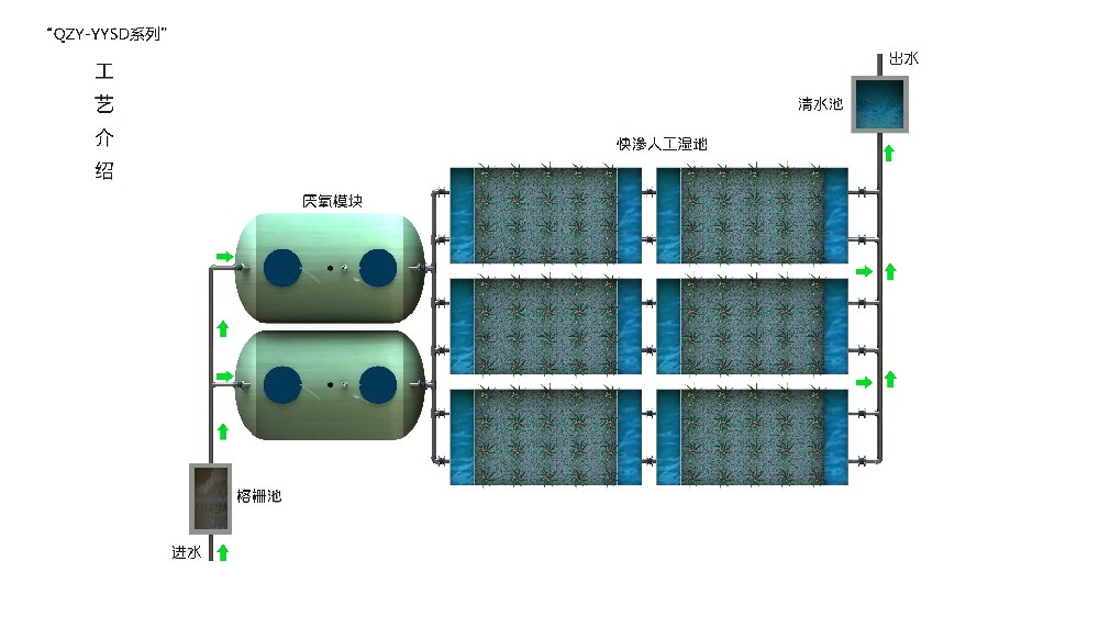 厭氧+人工濕地模塊化設備