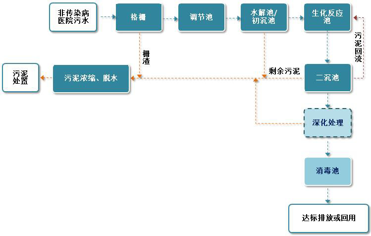 醫療廢水處理