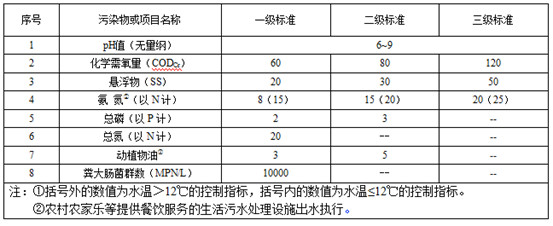 甘肅省發布《農村生活污水處理設施水污染物排放標準》（征求意見稿）