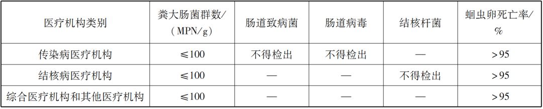 表4 醫療機構污泥控制標準